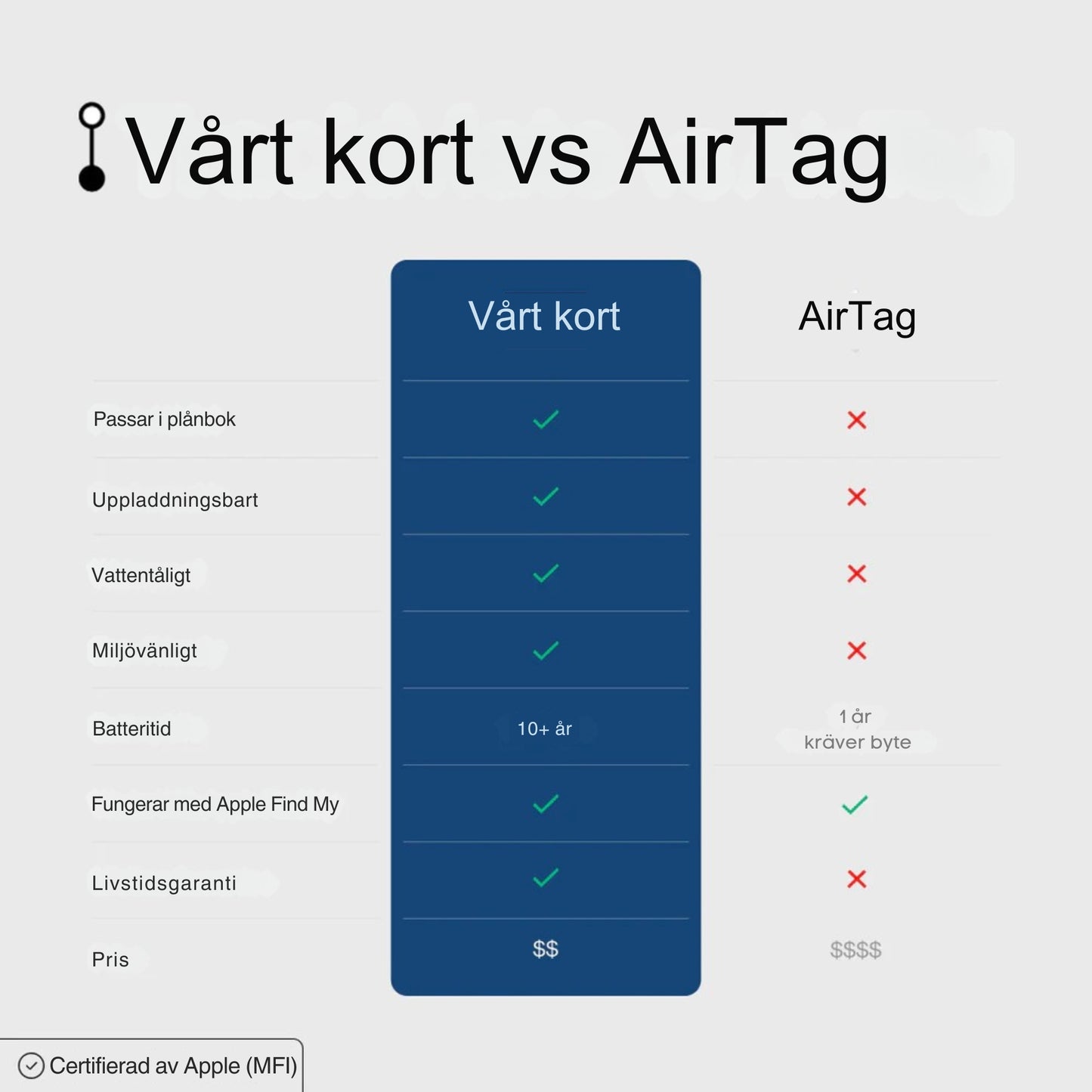 Ultratunt smart spårningskort för plånbok och resa