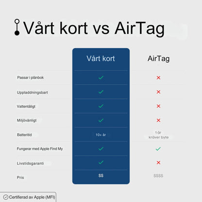 Ultratunt smart spårningskort för plånbok och resa