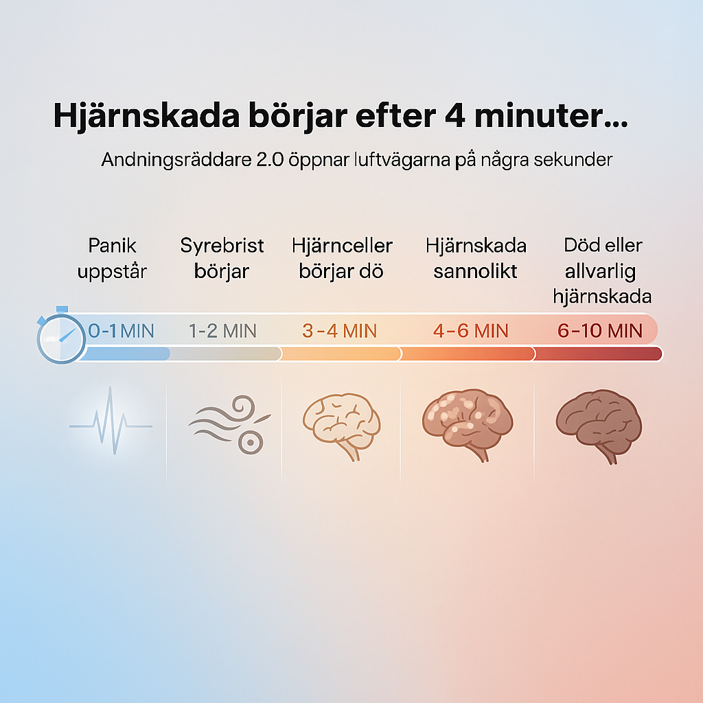 Hjärnskada börjar efter 4 minuter