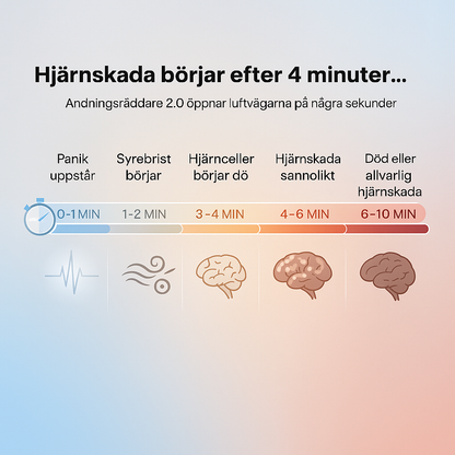 Hjärnskada börjar efter 4 minuter